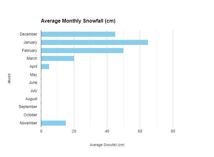 Average Monthly Snowfall in Sandakphu" showing snowfall in centimeters (cm) by month. December has the highest snowfall at 65 cm, followed by January at 45 cm. Snowfall decreases significantly in spring and summer, reaching 0 cm from May to September. It starts to increase again in November to 15 cm.